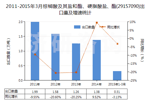 2011-2015年3月棕櫚酸及其鹽和酯、硬脂酸鹽、酯(29157090)出口量及增速統(tǒng)計(jì)
